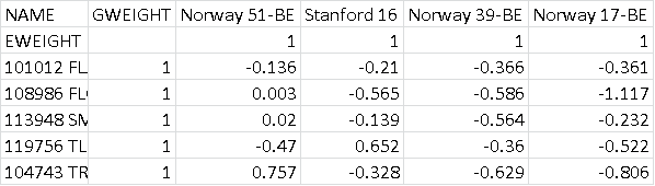 The first few rows and columns of the pre-processed data file that is ready to be used in Cluster 3.0