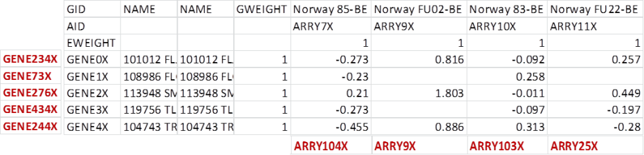 A portion of the main output file of Cluster 3.0 from the reclustering with some original data in red for comparison