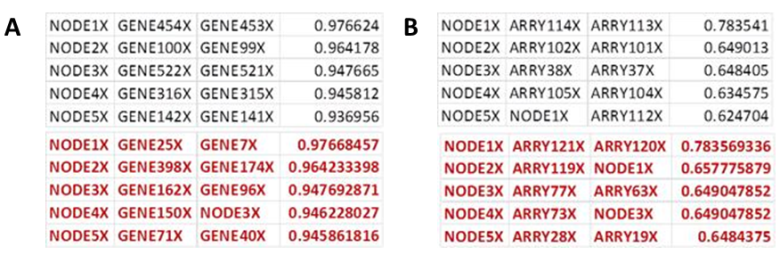 Portions of both of the tree output files of Cluster 3.0 from the reclustering with some original data in red for comparison