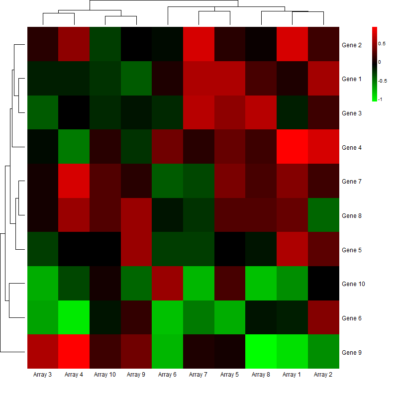 A sample heat map showing hypothetical data